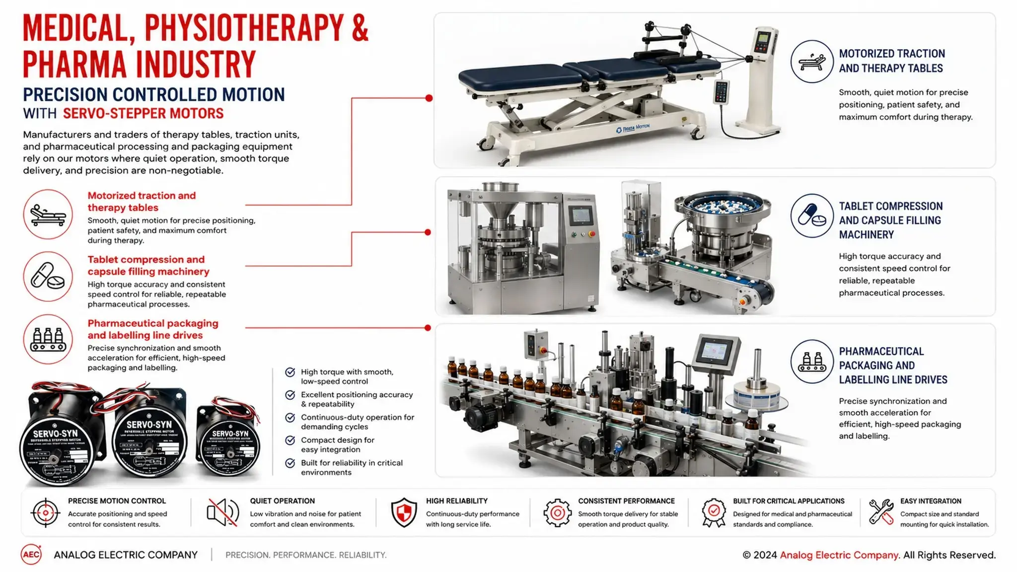 Pharmaceutical processing equipment using AEC precision motors