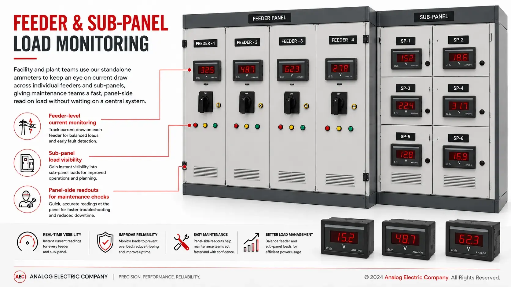 Digital panel ammeter used for feeder load monitoring in a facility electrical panel